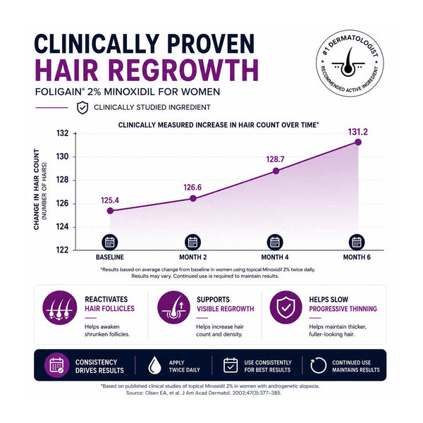 FOLIGAIN® Minoxidil 2% Hair Regrowth Treatment For Women 3 Month Supply - FOLIGAIN
